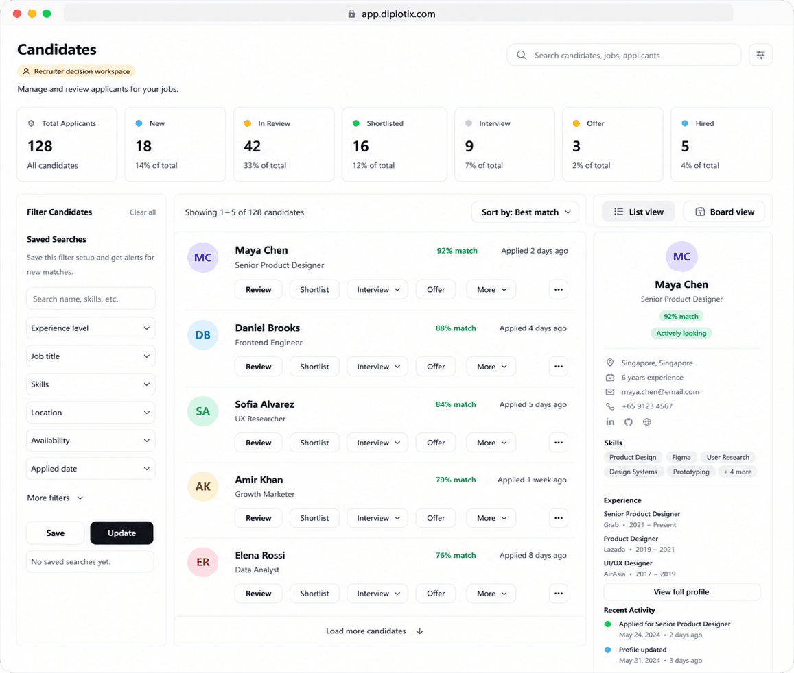 Diplotix Candidates Workspace showing recruiter filters, candidate rows, and candidate detail panel.