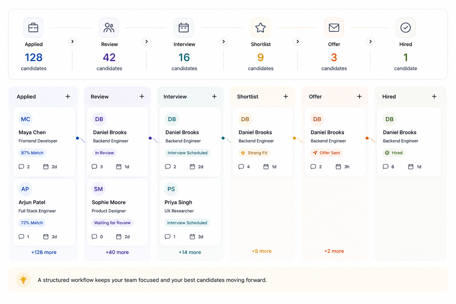 Candidate management workflow graphic showing recruiter pipeline stages