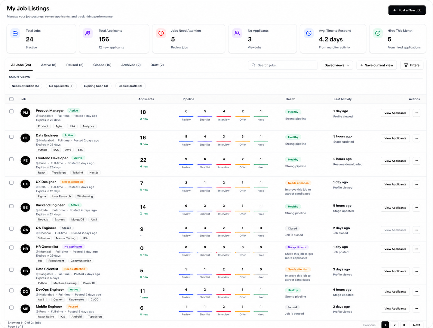 Jobs management dashboard showing job health, applicants, pipeline stages, and activity
