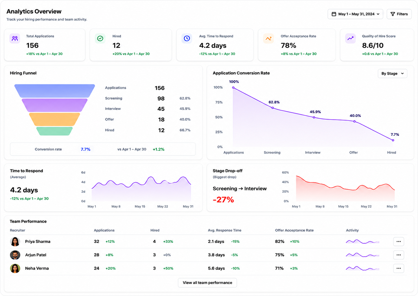 Analytics dashboard showing hiring funnel, conversion rates, response times, team performance, and pipeline insights