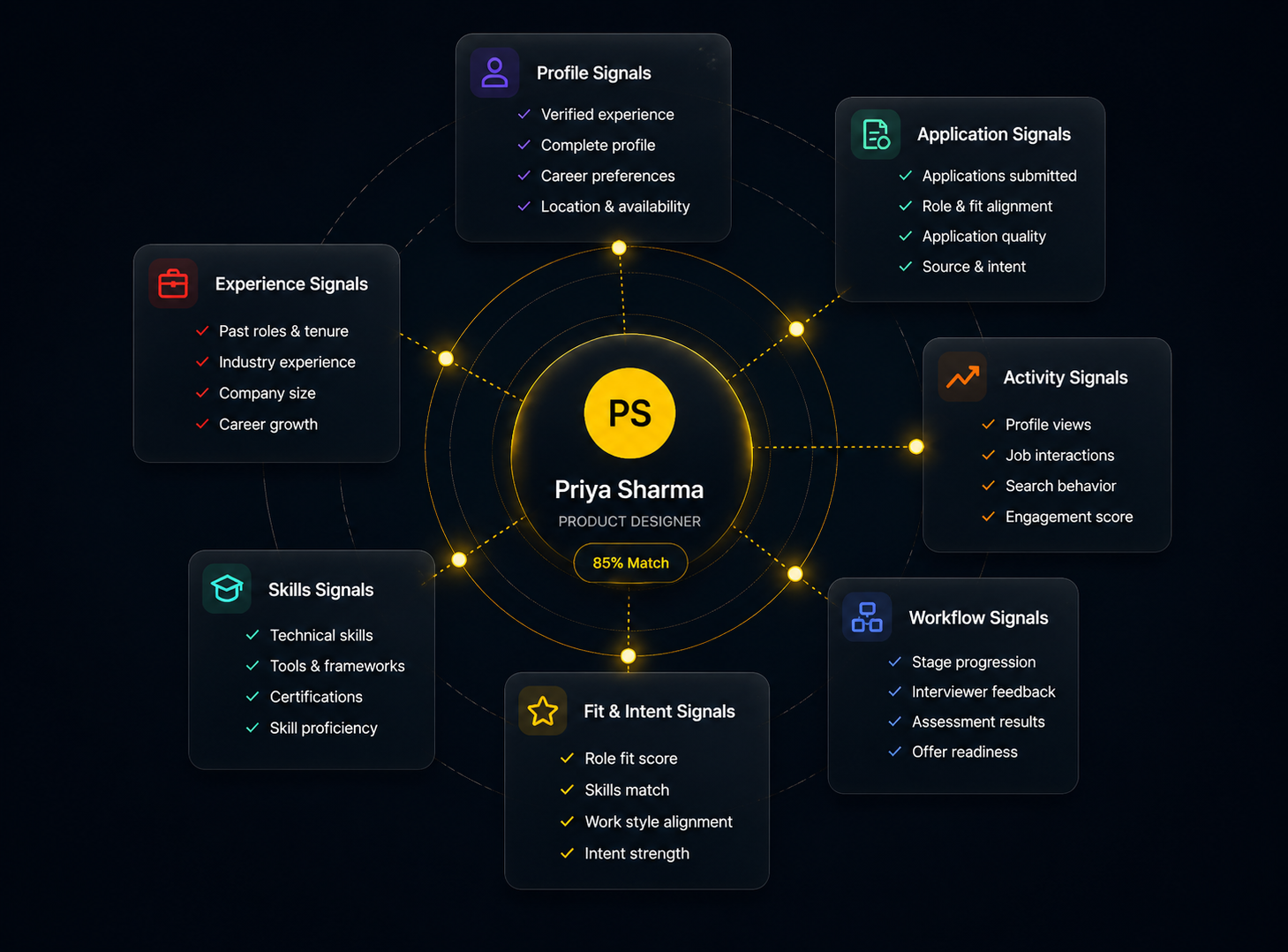 Hiring signals visualization showing profile, application, skills, activity, workflow and fit signals around a candidate profile