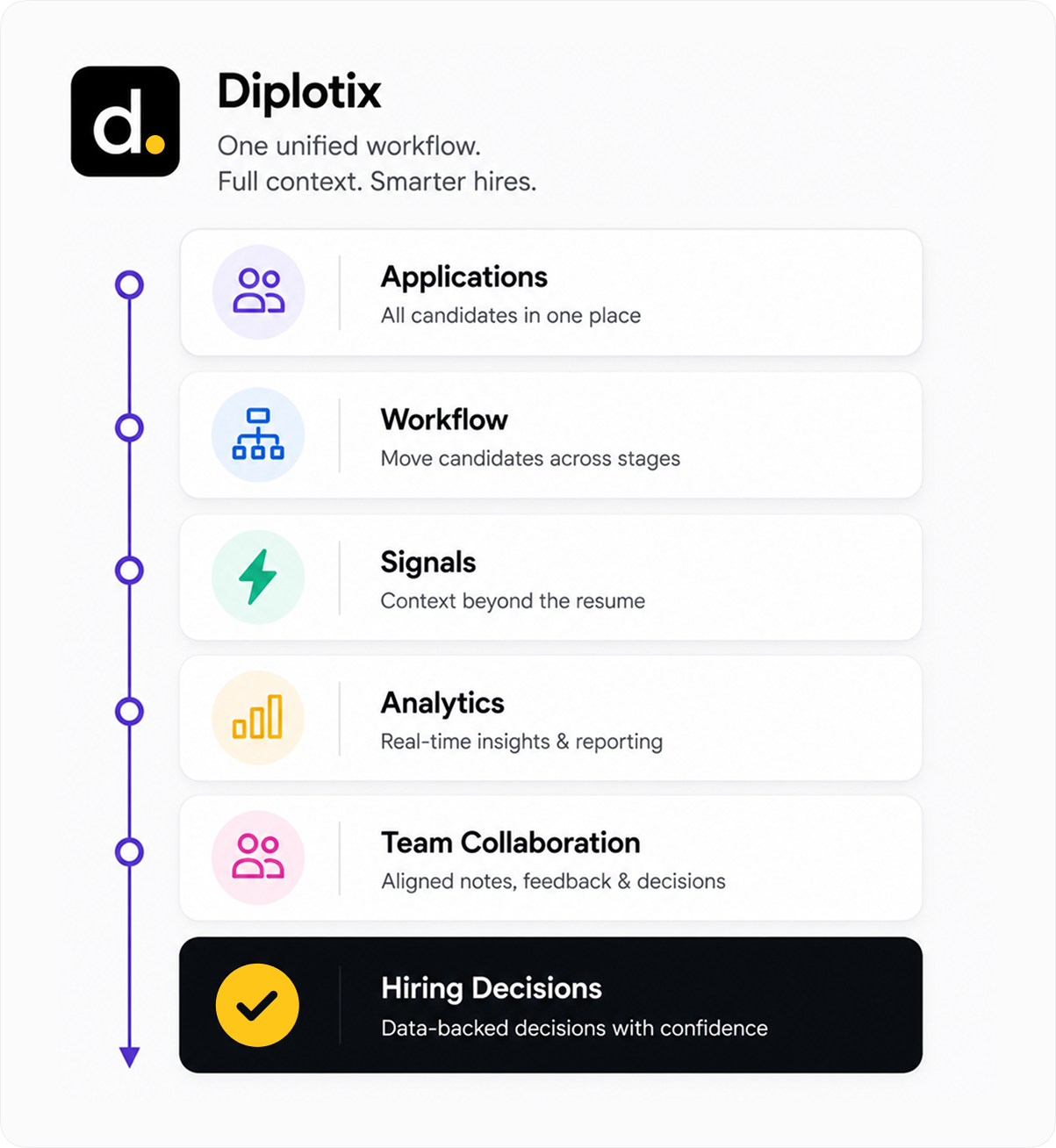 Diplotix shown as a unified hiring workflow connecting applications, workflow, hiring signals, analytics, team collaboration, and hiring decisions