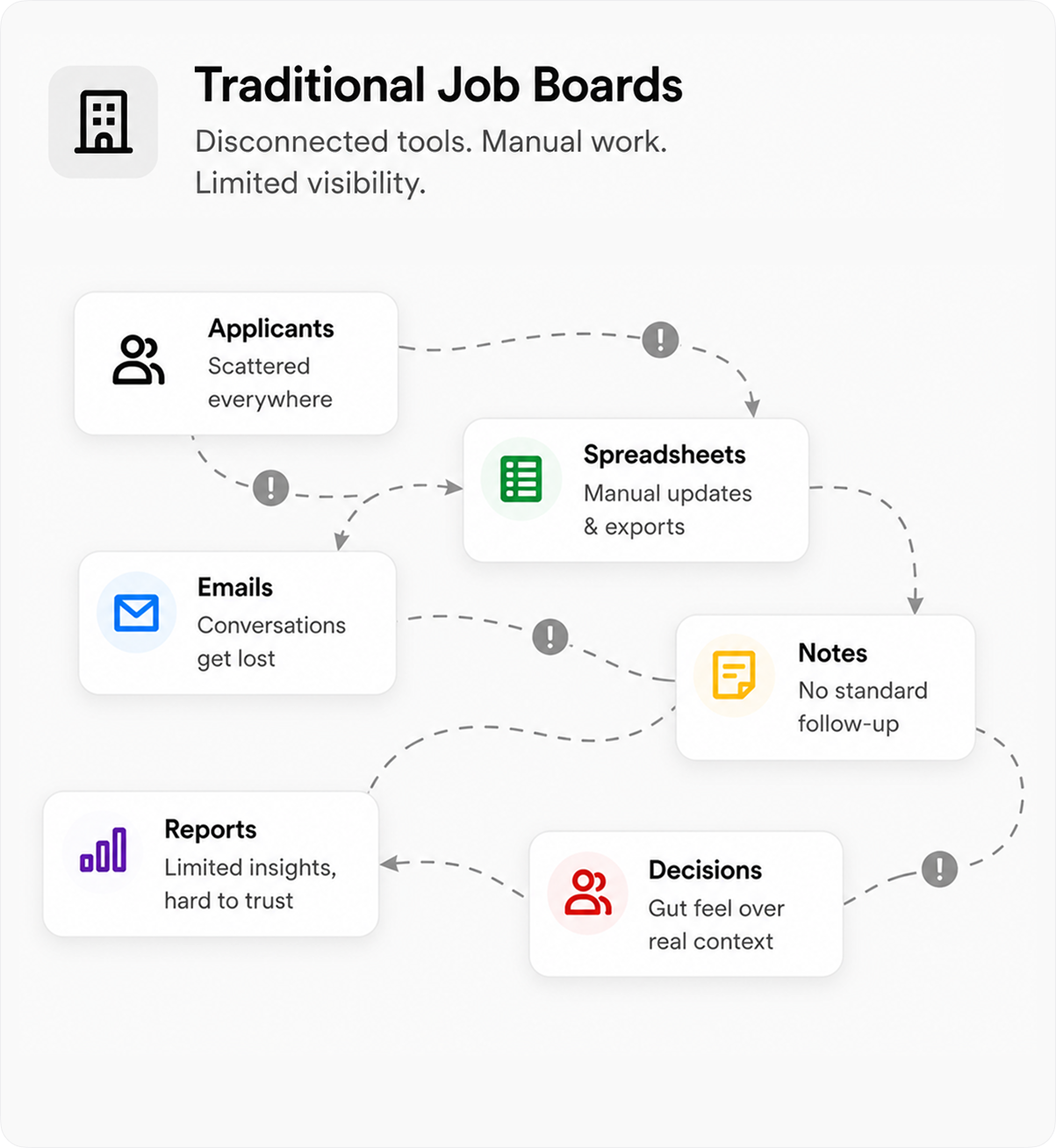 Traditional job boards shown as disconnected hiring tools with scattered applications, spreadsheets, emails, reports, notes, and decisions
